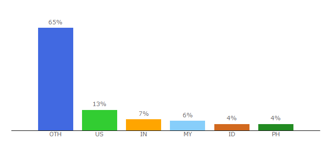 Top 10 Visitors Percentage By Countries for ytdownload.net