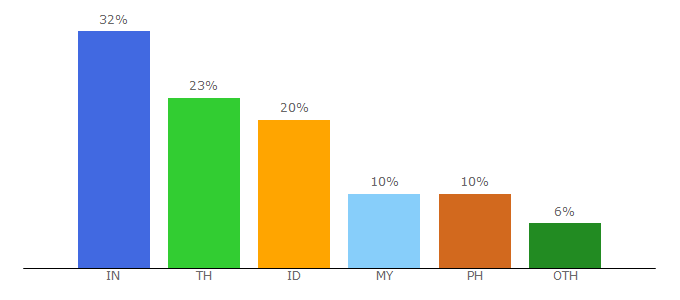 Top 10 Visitors Percentage By Countries for ytdwld.com