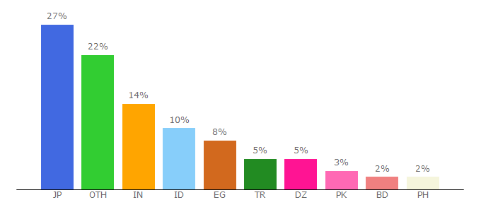 Top 10 Visitors Percentage By Countries for ytpals.com