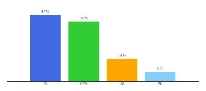 Top 10 Visitors Percentage By Countries for ytravelblog.com