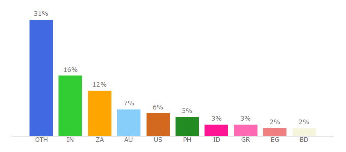 Top 10 Visitors Percentage By Countries for yts.ws