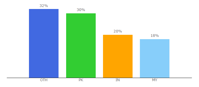 Top 10 Visitors Percentage By Countries for ytshd.top