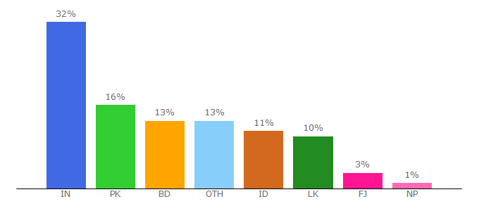 Top 10 Visitors Percentage By Countries for ytshindi.xyz