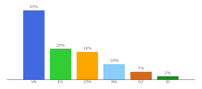 Top 10 Visitors Percentage By Countries for ytube.club