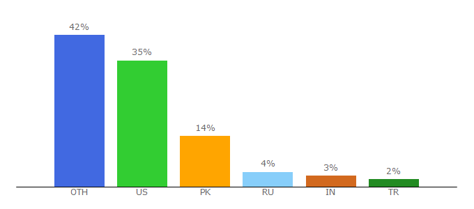 Top 10 Visitors Percentage By Countries for ytube.pk