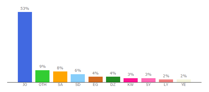 Top 10 Visitors Percentage By Countries for yu.edu.jo