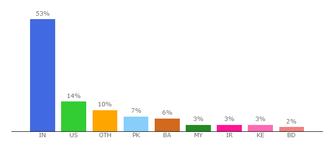 Top 10 Visitors Percentage By Countries for yubo.live