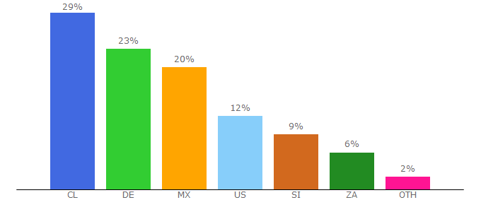 Top 10 Visitors Percentage By Countries for yucata.de