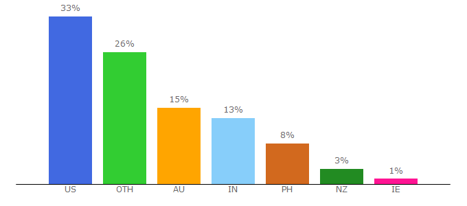 Top 10 Visitors Percentage By Countries for yugen.to
