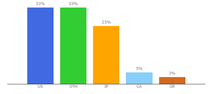 Top 10 Visitors Percentage By Countries for yugioh-card.com