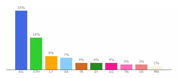 Top 10 Visitors Percentage By Countries for yummy.layalina.com