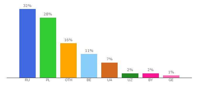 Top 10 Visitors Percentage By Countries for yummyanime.club