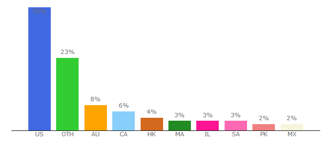 Top 10 Visitors Percentage By Countries for yupoo.com