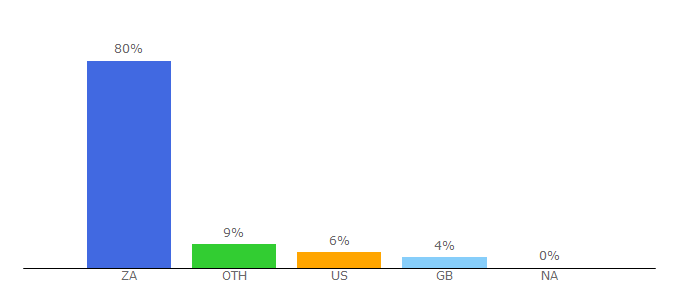 Top 10 Visitors Percentage By Countries for yuppiechef.com