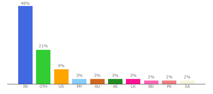 Top 10 Visitors Percentage By Countries for yupptv.com