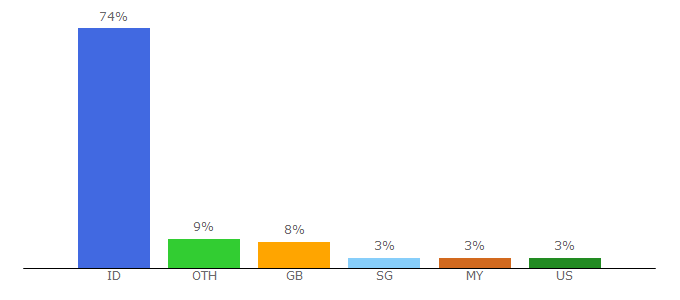 Top 10 Visitors Percentage By Countries for yusufmansur.com