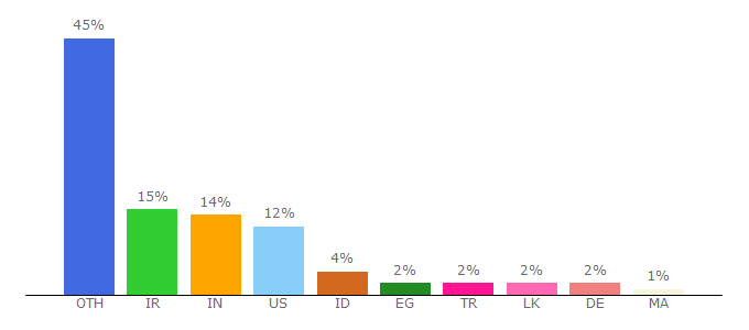 Top 10 Visitors Percentage By Countries for yusufpanpalli.150m.com