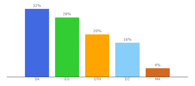 Top 10 Visitors Percentage By Countries for ywctech.com