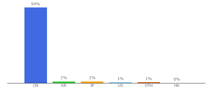 Top 10 Visitors Percentage By Countries for yxp.163.com