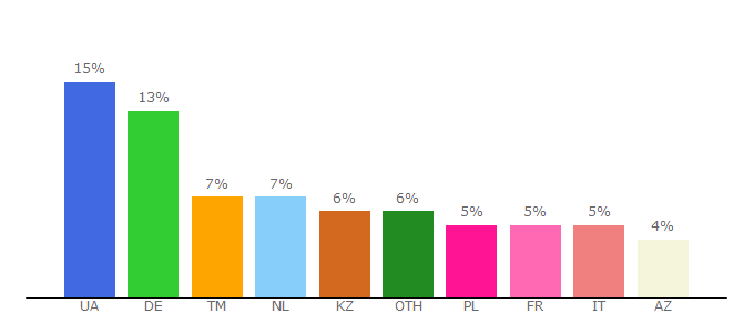 Top 10 Visitors Percentage By Countries for z1.fm