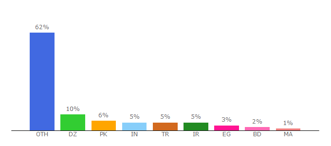 Top 10 Visitors Percentage By Countries for z3x-team.com