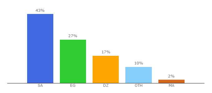 Top 10 Visitors Percentage By Countries for z4ar.com