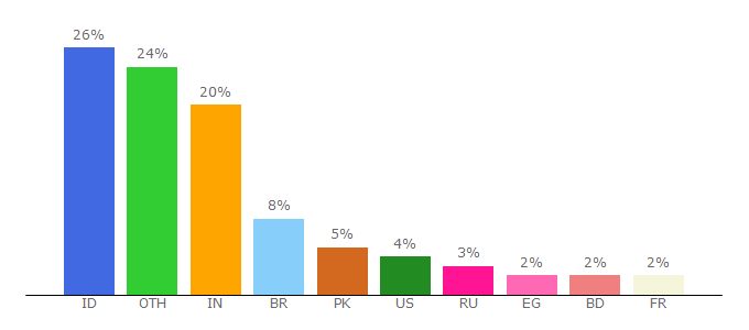 Top 10 Visitors Percentage By Countries for za.gl