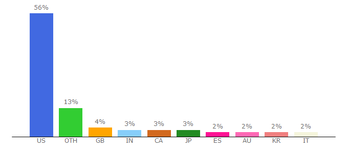 Top 10 Visitors Percentage By Countries for za.ign.com