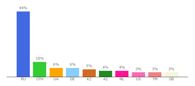 Top 10 Visitors Percentage By Countries for zabavnik.club