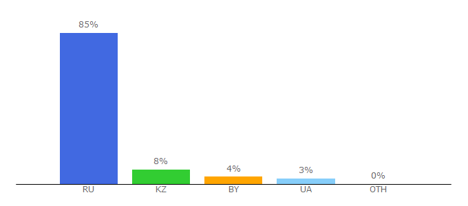 Top 10 Visitors Percentage By Countries for zachete.ru