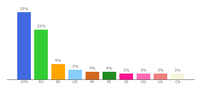 Top 10 Visitors Percentage By Countries for zadarma.com