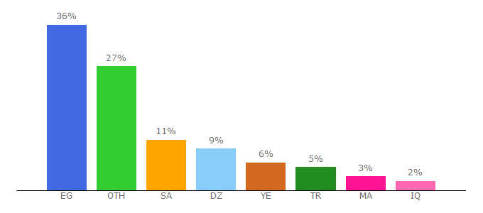 Top 10 Visitors Percentage By Countries for zadschool.com