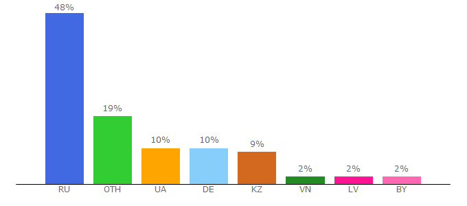 Top 10 Visitors Percentage By Countries for zagovory-privoroty.ru