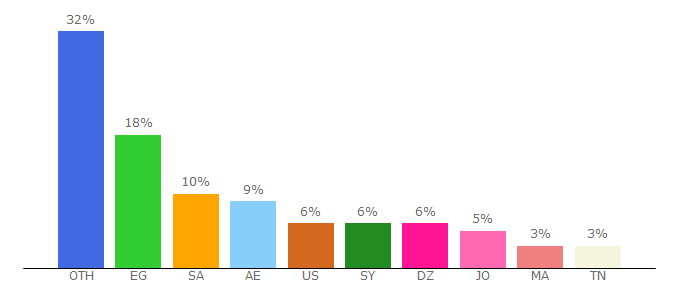 Top 10 Visitors Percentage By Countries for zahratalkhaleej.ae