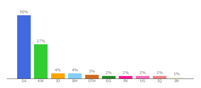 Top 10 Visitors Percentage By Countries for zain.com