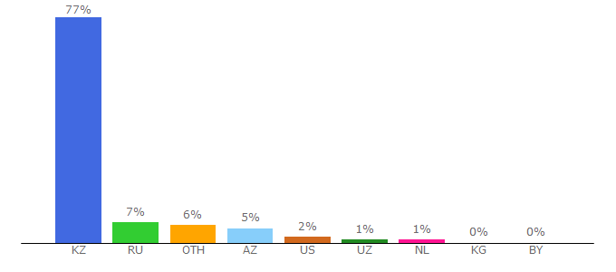 Top 10 Visitors Percentage By Countries for zakon.kz