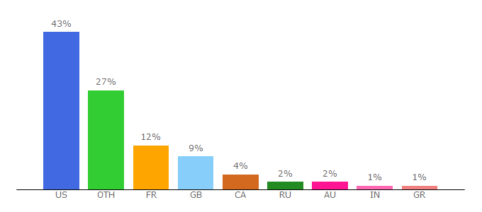 Top 10 Visitors Percentage By Countries for zam.com