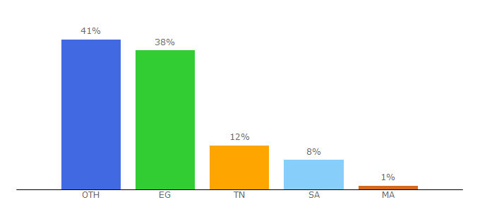 Top 10 Visitors Percentage By Countries for zamanarabic.com