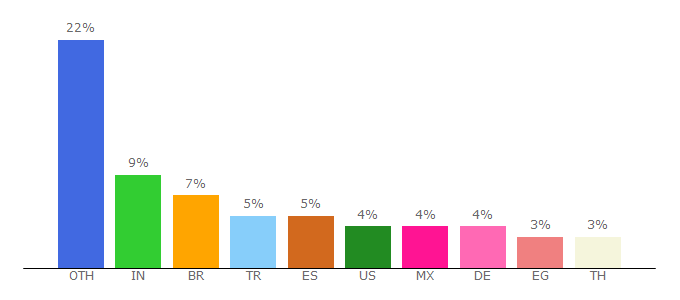 Top 10 Visitors Percentage By Countries for zamericanenglish.en.aptoide.com