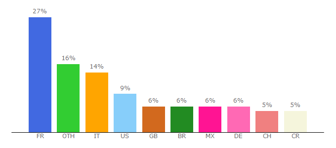 Top 10 Visitors Percentage By Countries for zankyou.com