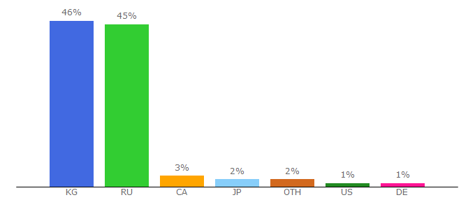 Top 10 Visitors Percentage By Countries for zanoza.kg