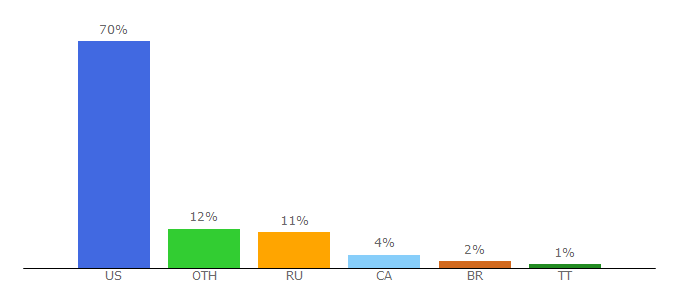 Top 10 Visitors Percentage By Countries for zap2it.com