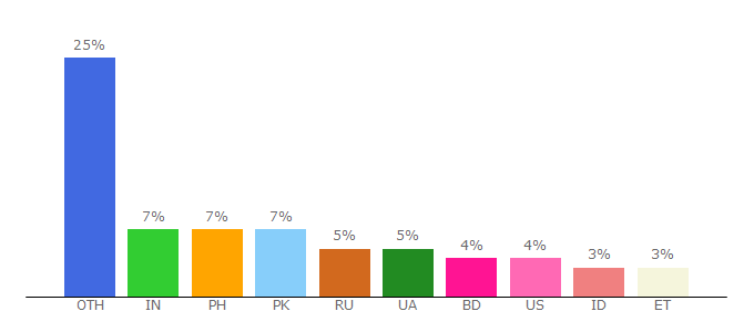 Top 10 Visitors Percentage By Countries for zapmeta.ws