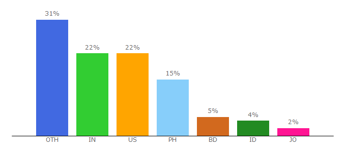 Top 10 Visitors Percentage By Countries for zapunited.com