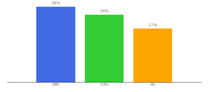 Top 10 Visitors Percentage By Countries for zapyaappforpc.com