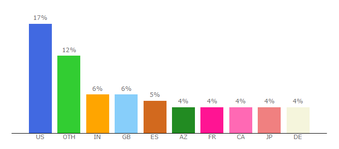 Top 10 Visitors Percentage By Countries for zara.com