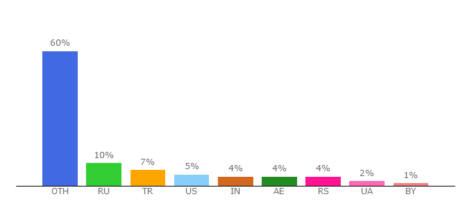 Top 10 Visitors Percentage By Countries for zara.net