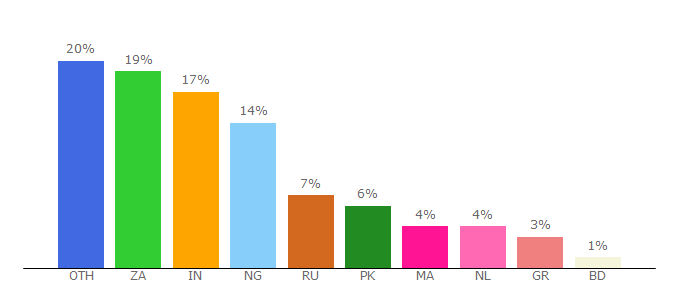 Top 10 Visitors Percentage By Countries for zarfund.com