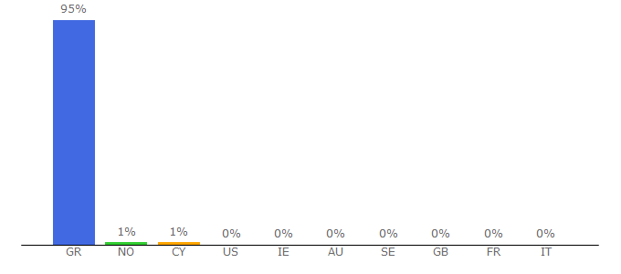 Top 10 Visitors Percentage By Countries for zarpanews.gr