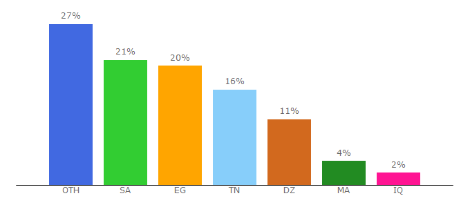 Top 10 Visitors Percentage By Countries for zarzis.info